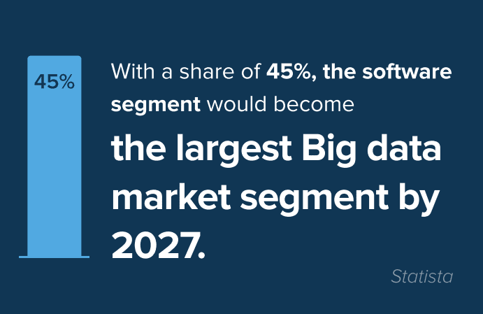 Software will be the largest Big Data market segment
