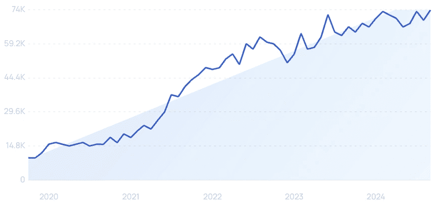 Sunbit five-year search growth