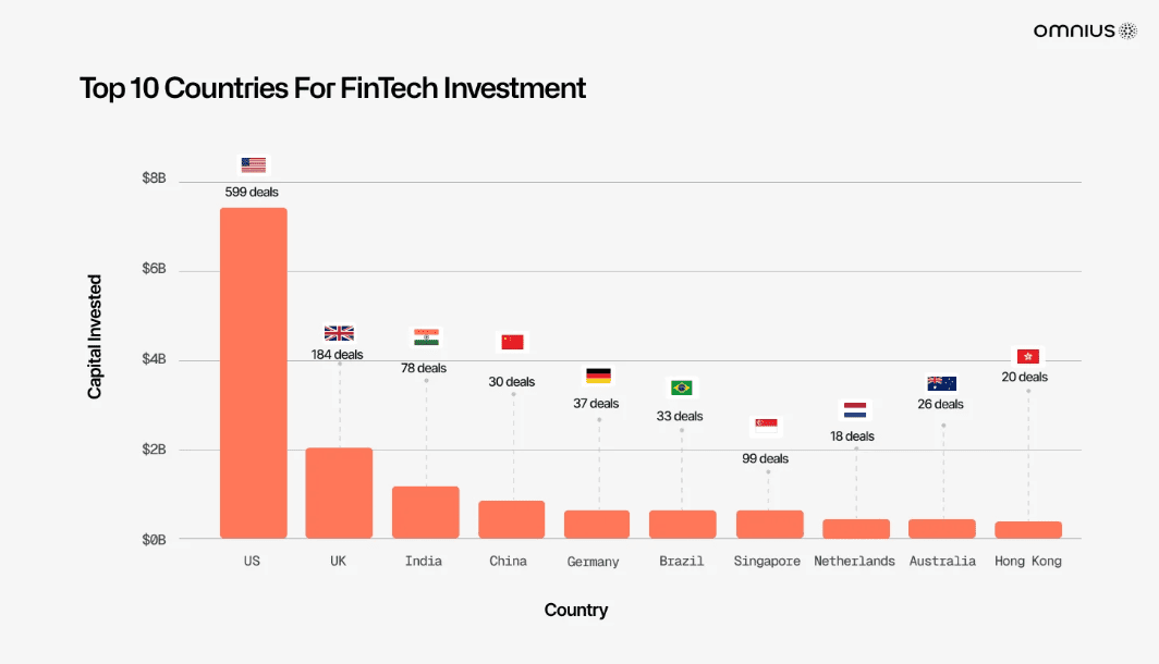 Top 10 countries for FinTech investment