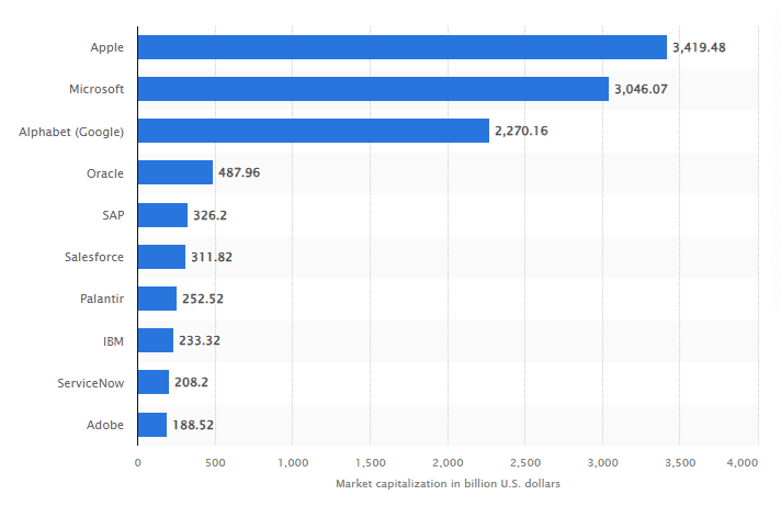 Top SaaS companies by market capitalization 2025