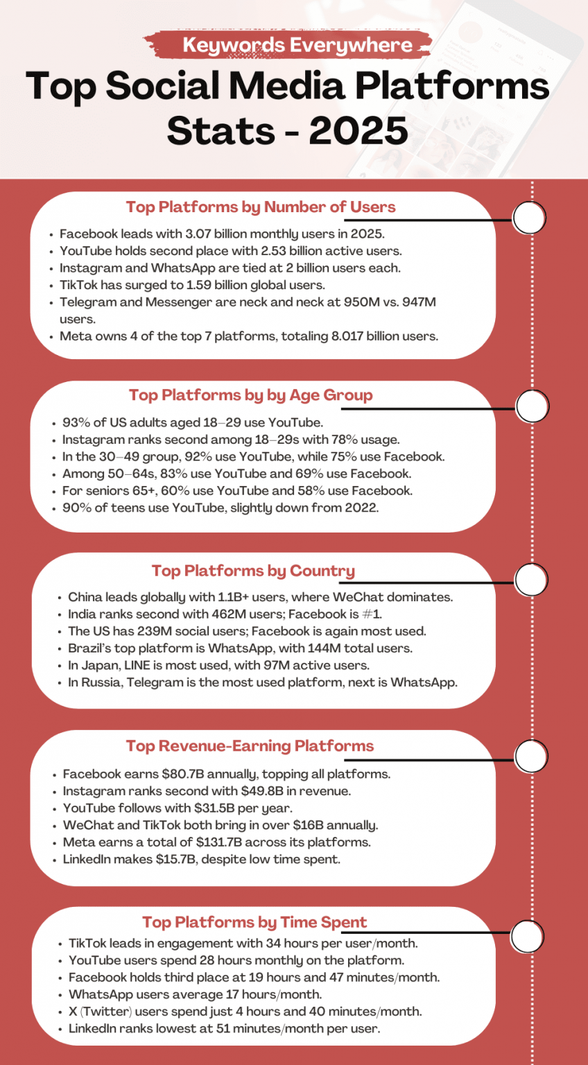 75 Top Social Media Platforms Stats To Know In 2025 – Keywords ...