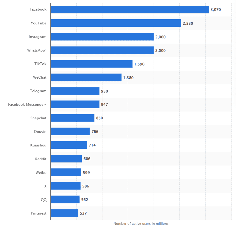 Top social media platforms by number of users 2025
