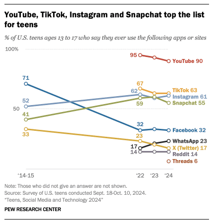 Top social media platforms used by teenagers