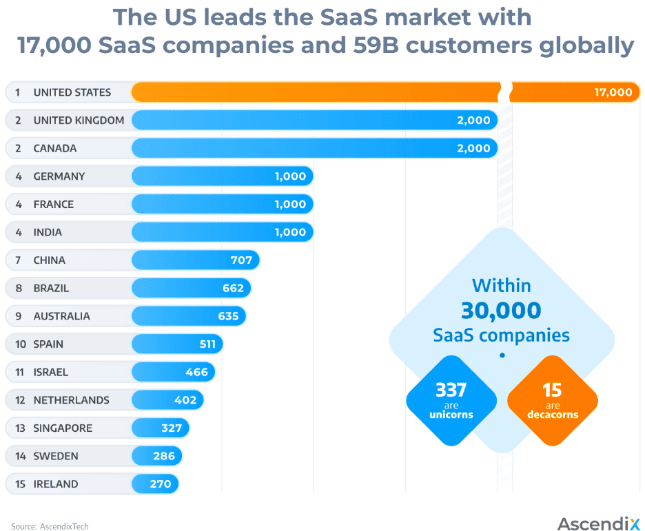 Total SaaS companies worldwide in 2025