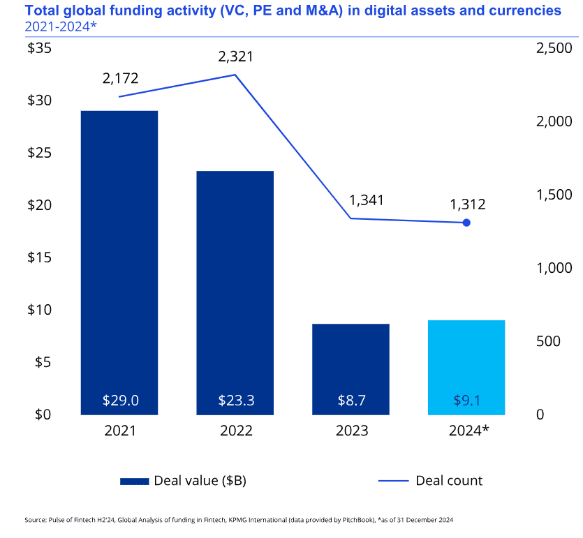 Total global funding activity in digital assets and currencies