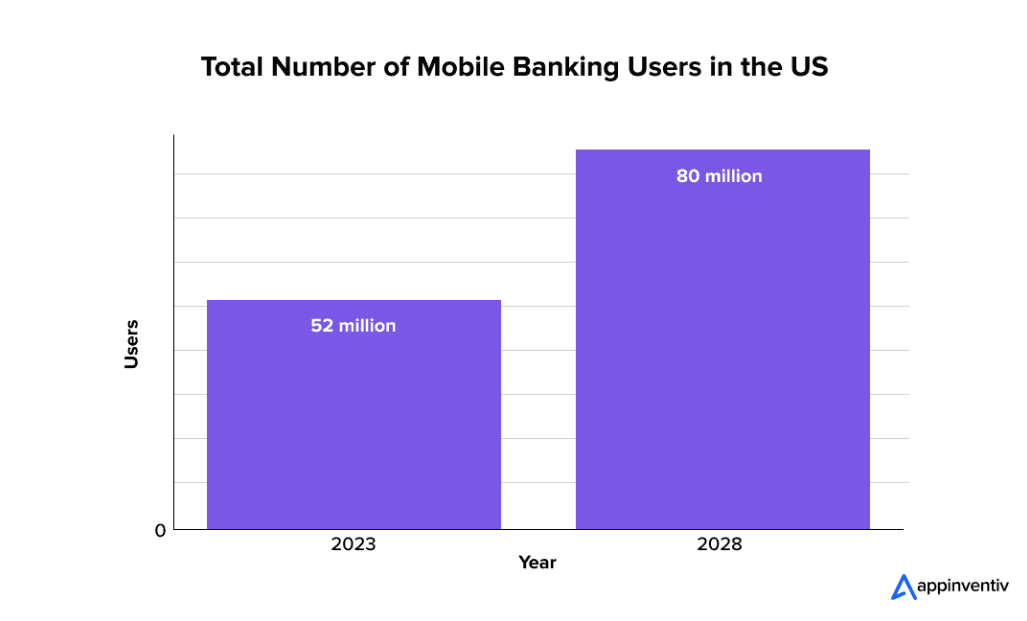 Total number of mobile banking users