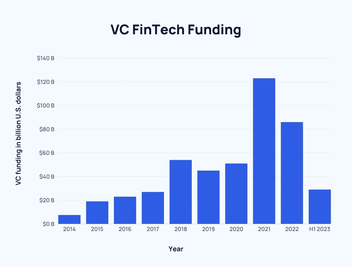 VC FinTech Funding