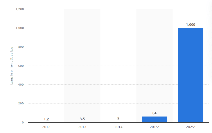 Value of global peer to peer lending from 2012 to 2025
