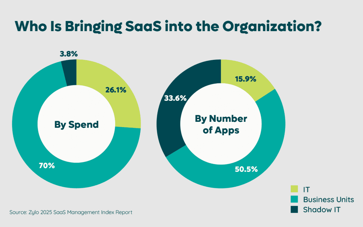 Who is responsible for SaaS spend in the organization?