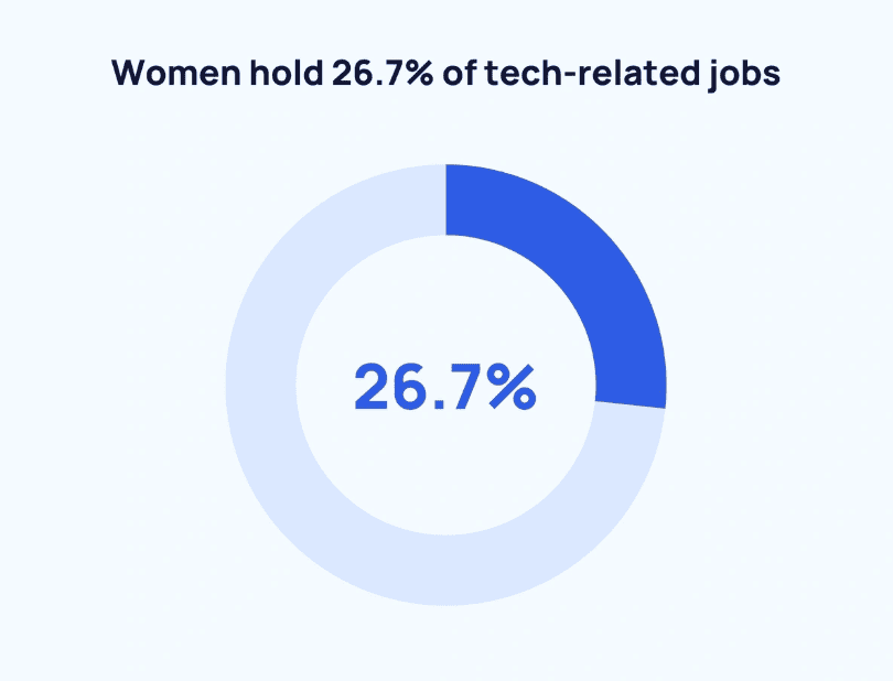 Women hold only about one-fourth tech-related jobs