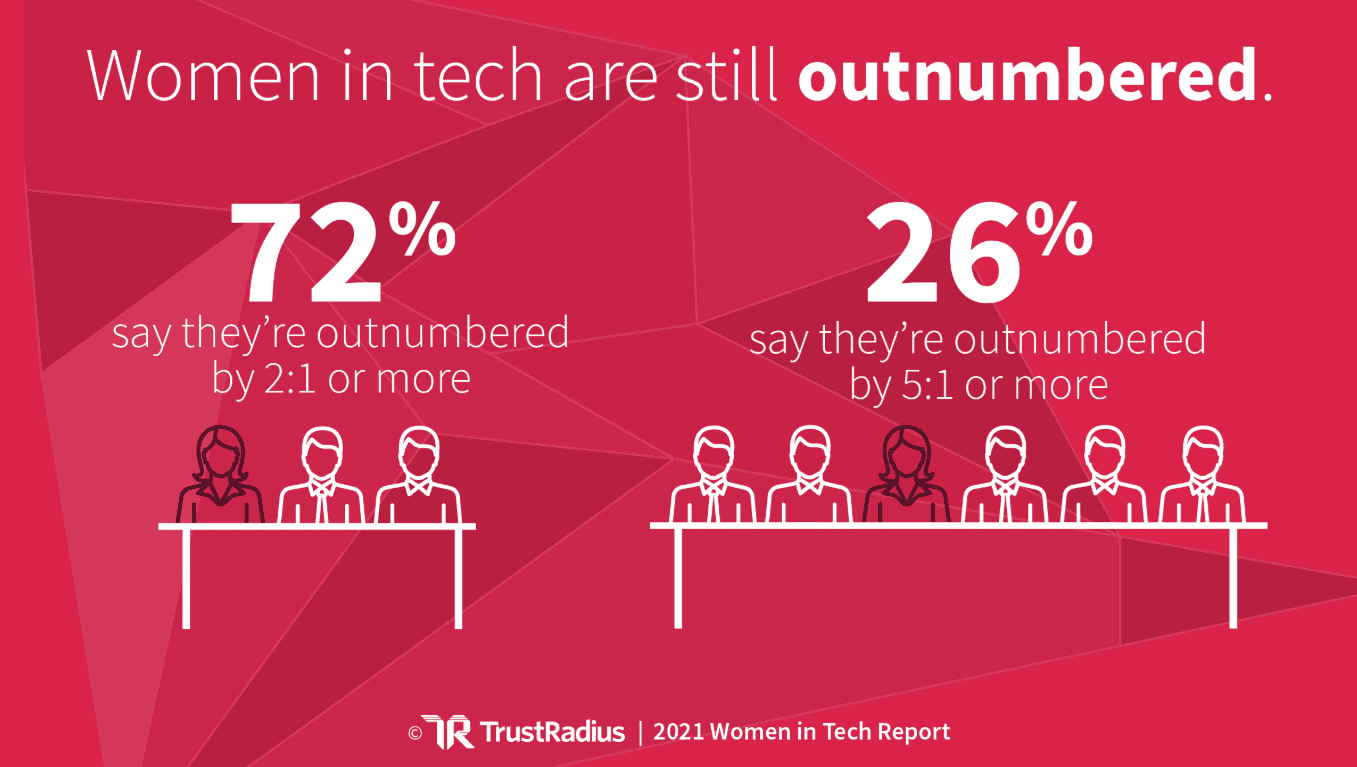 Women in tech are still outnumbered
