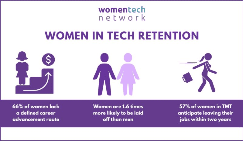 Women in tech retention