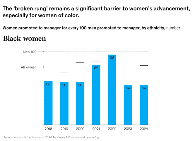Women promoted to manager for every 100 men promoted to manager