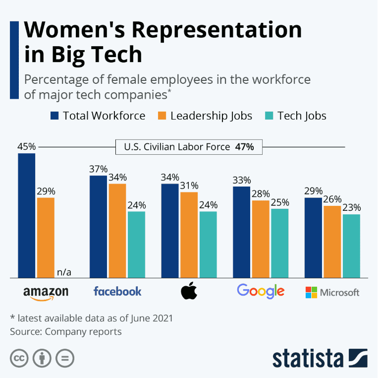 Women's representation in Big Tech