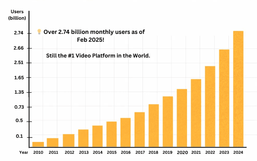 YouTube monthly users