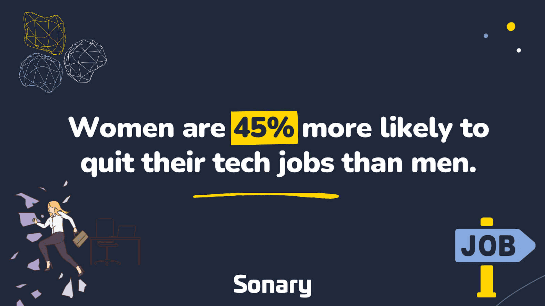 Women in tech are more likely to quit their jobs than men