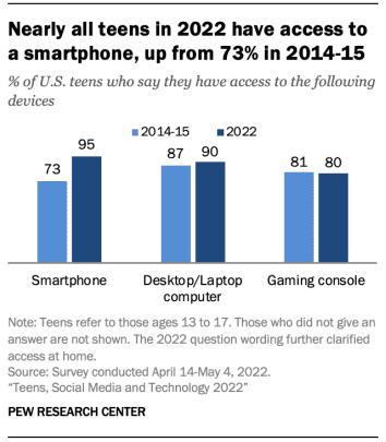 Almost every teenager in 2022 had access to a smartphone