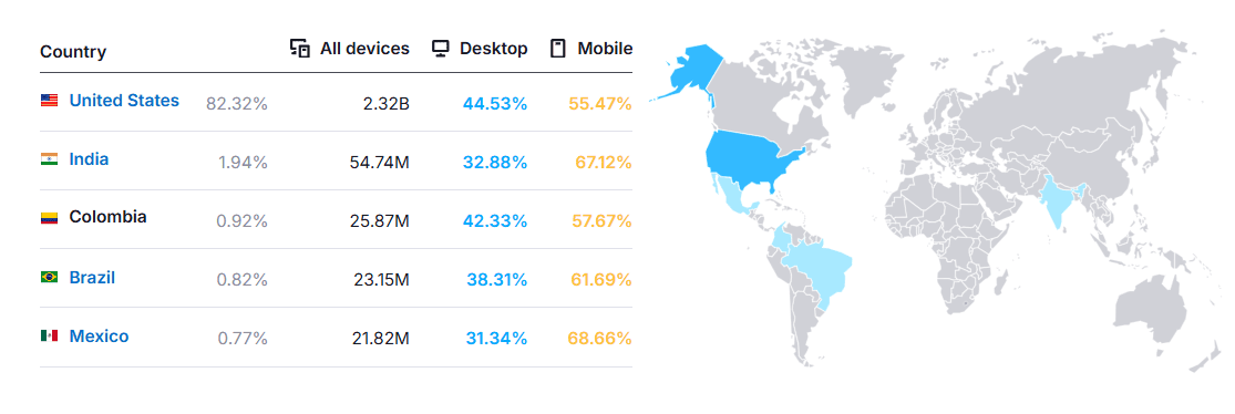 Amazon.com website traffic by country