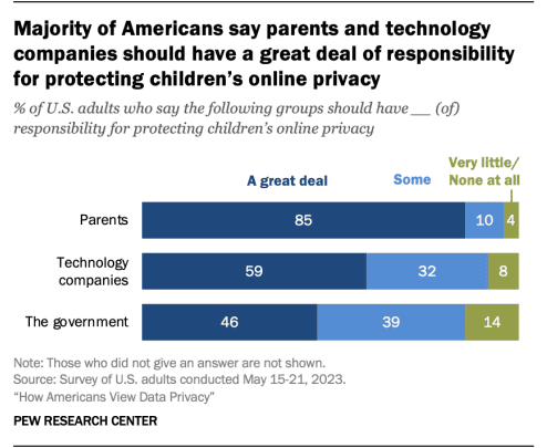 Americans are concerned about social media apps knowing personal information about children