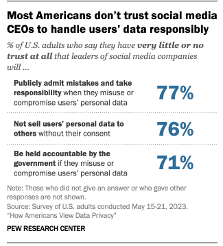 Americans don't trust social media leaders to handle data responsibly