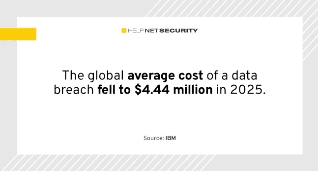 Average cost of a data breach in 2025