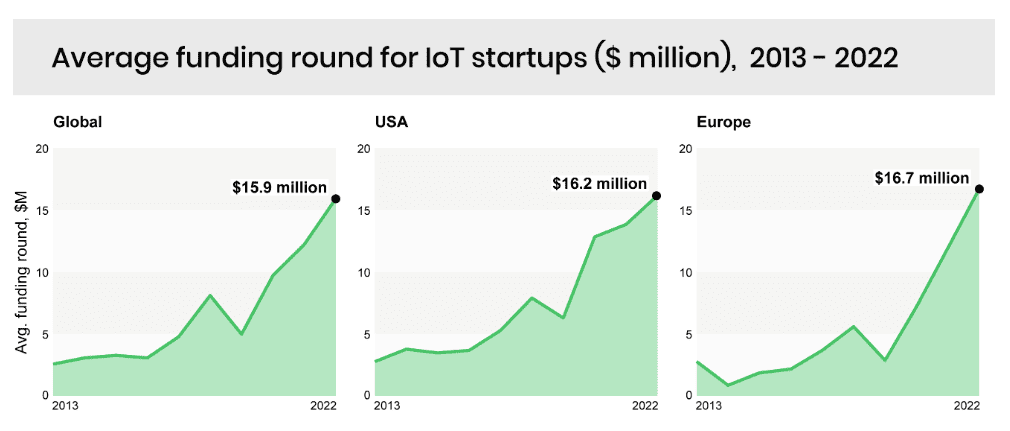 Average funding round for IoT startups