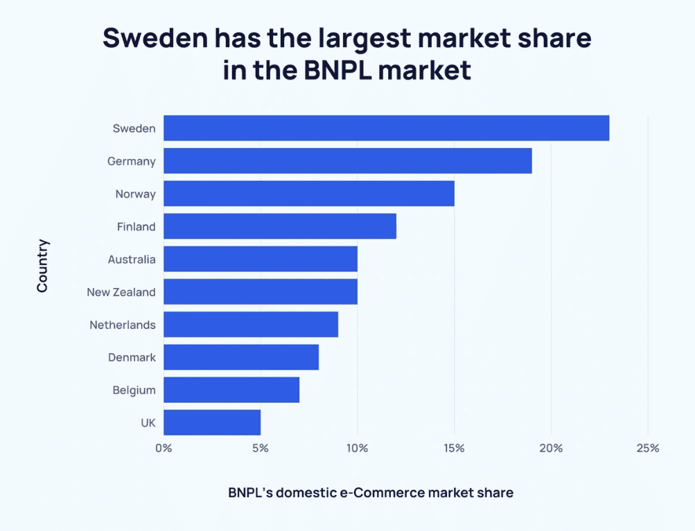 BNPL domestic eCommerce market share