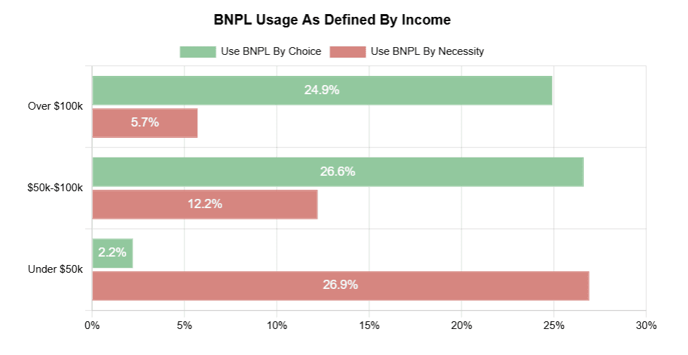 BNPL usage by income