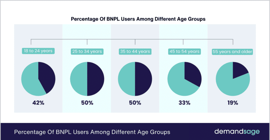 BNPL users by age group