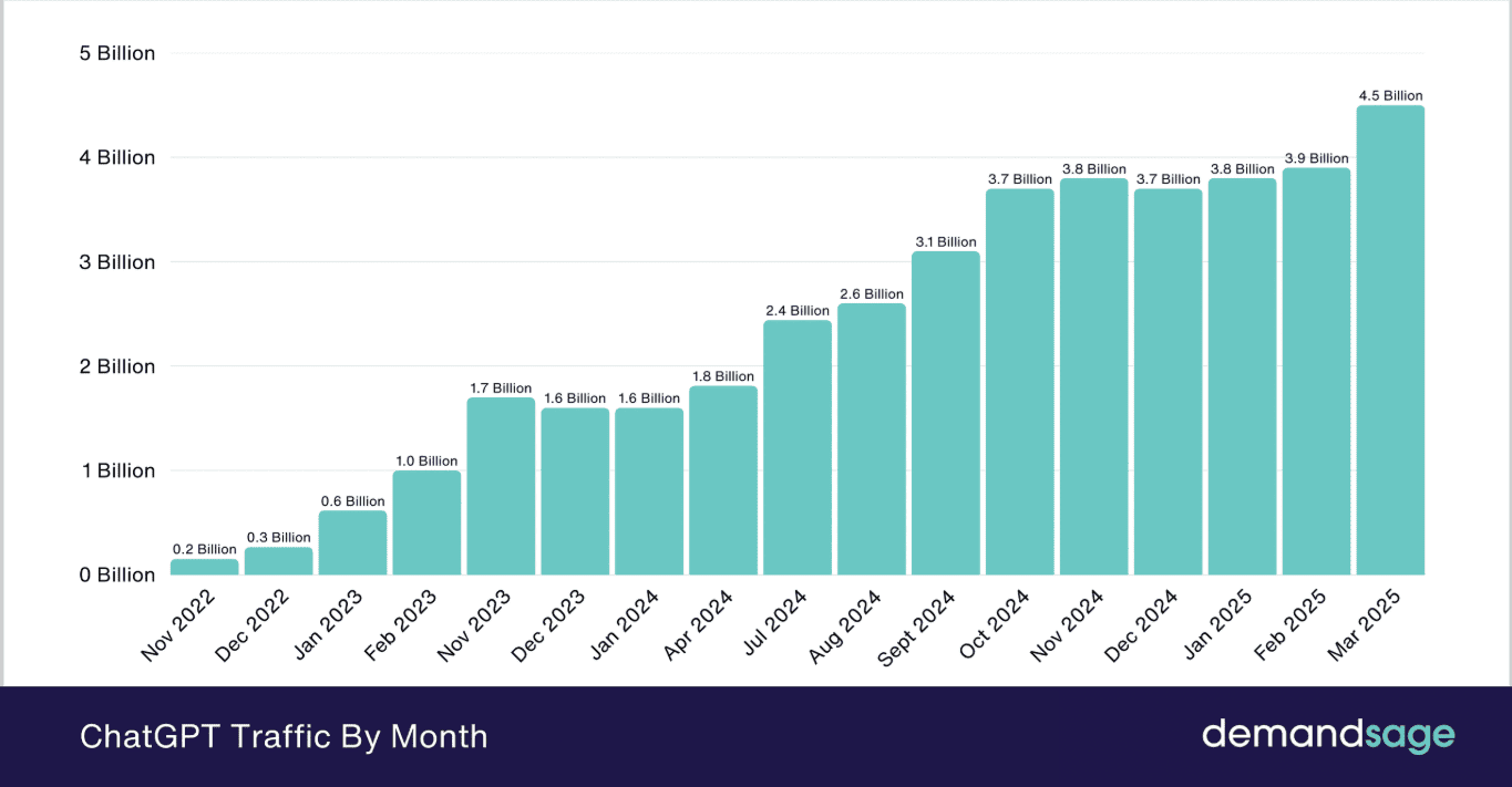 ChatGPT traffic by month