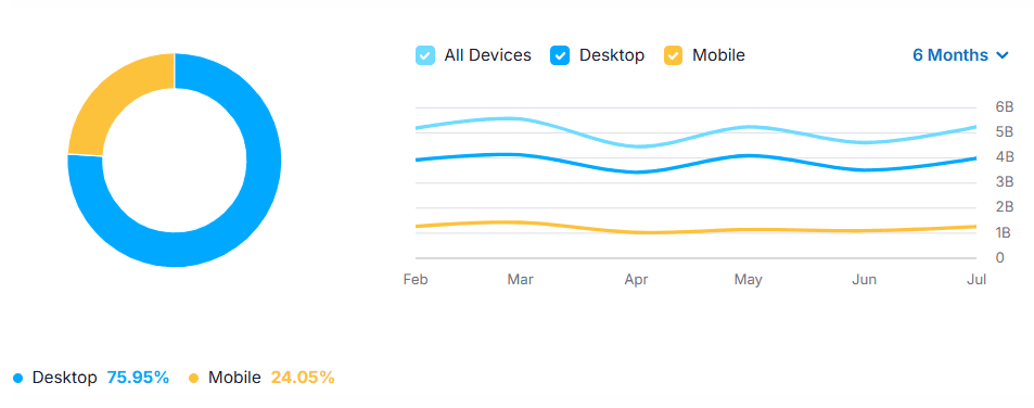 ChatGPT traffic share by device