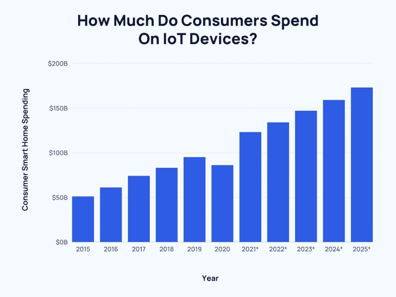 Consumer smart home spending