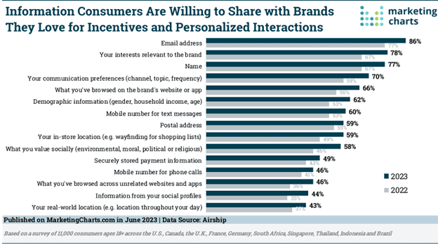 Consumers are willing to share data in return for personalization