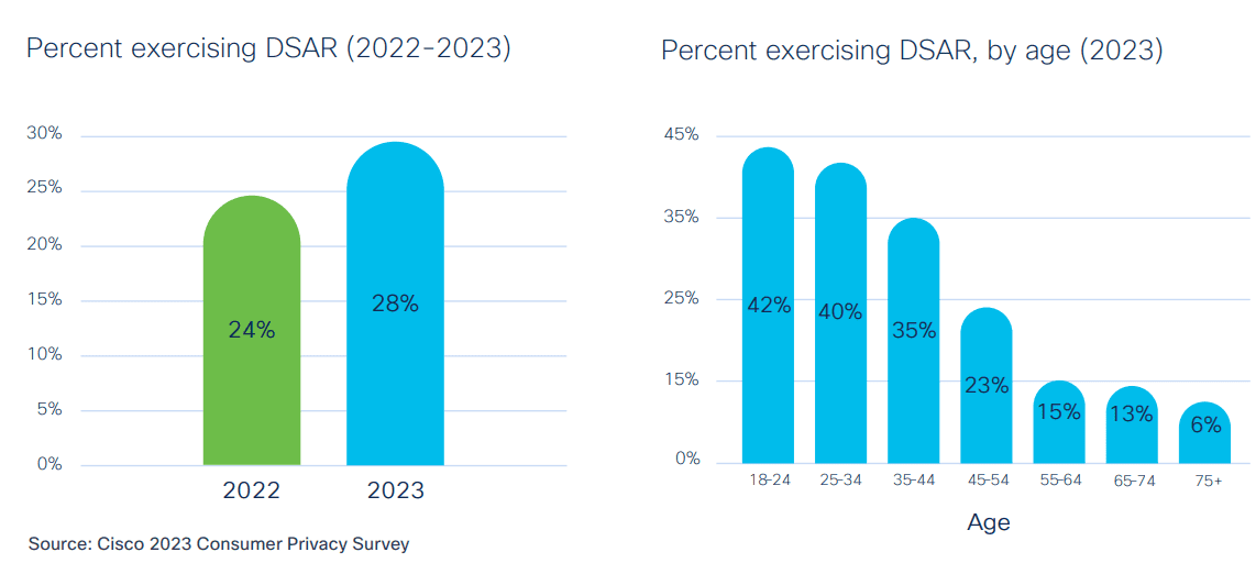 Consumers exercising data subject access