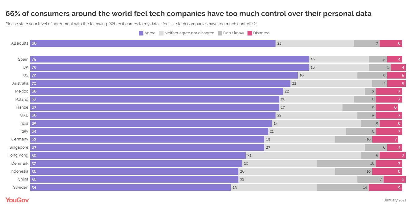 Consumers feel that Tech companies have too much control over their data