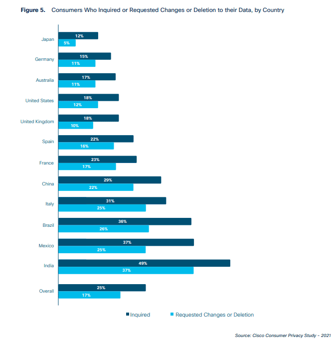 Consumers requesting changes or deletion to their data by country