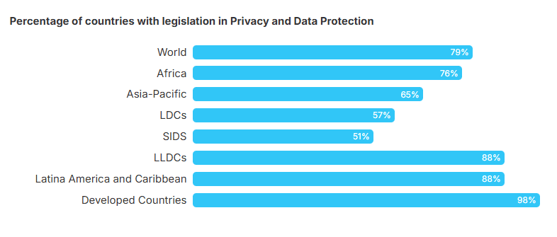Countries with legislation in privacy and data protection