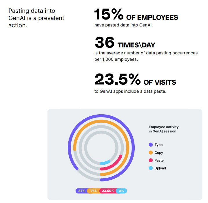 Data pasted into GenAI by employees