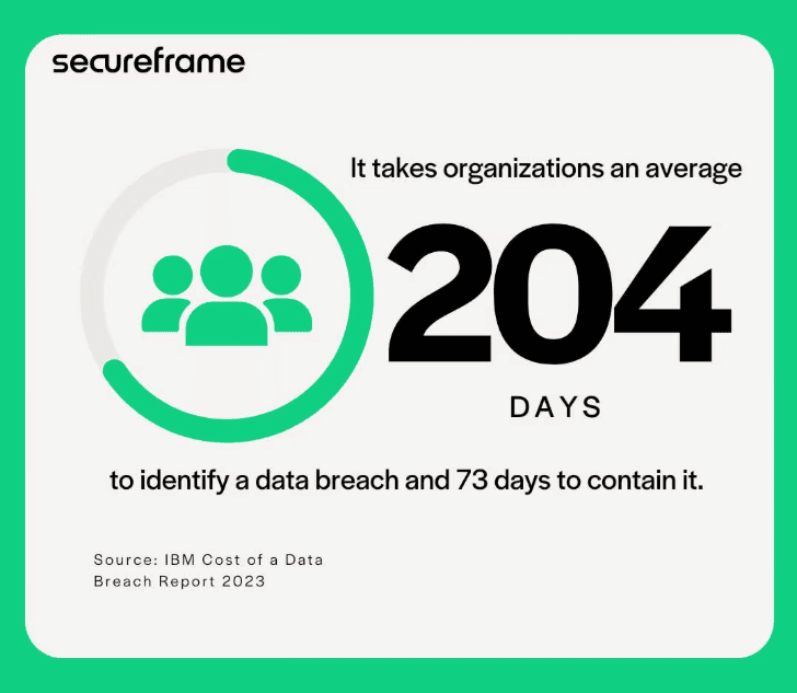 Days to identify and contain a breach