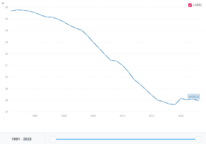 Decline in the percentage of self-employed workers
