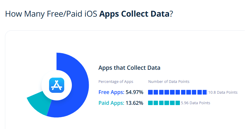 Free and paid apps that collect data
