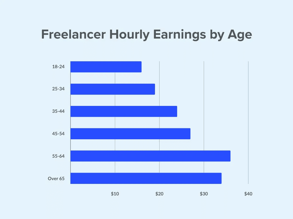 Freelancer hourly earnings by age