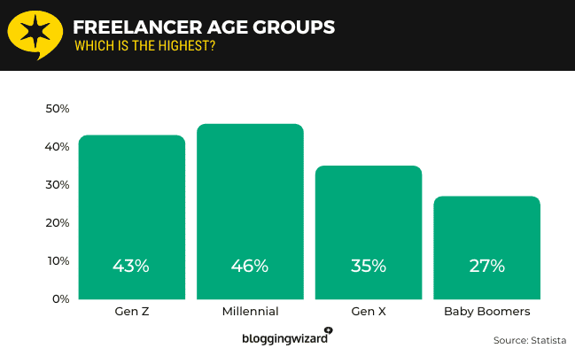 Freelancers by age group