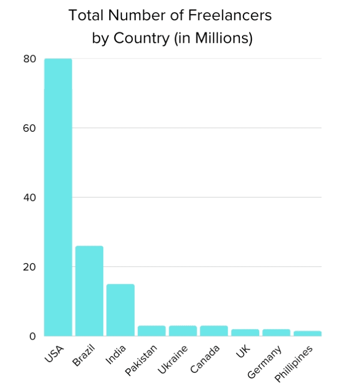 Freelancers by country