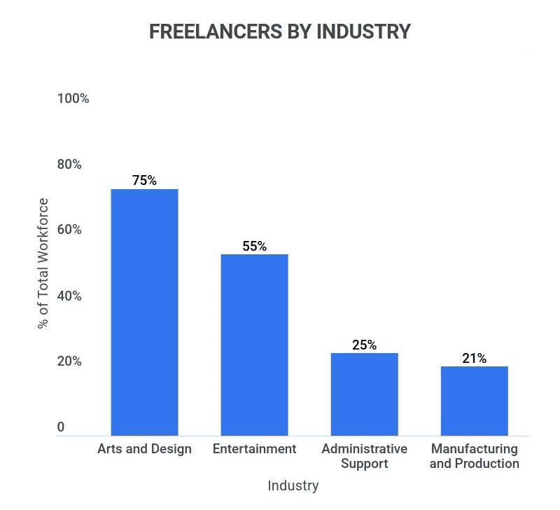 Freelancers by industry