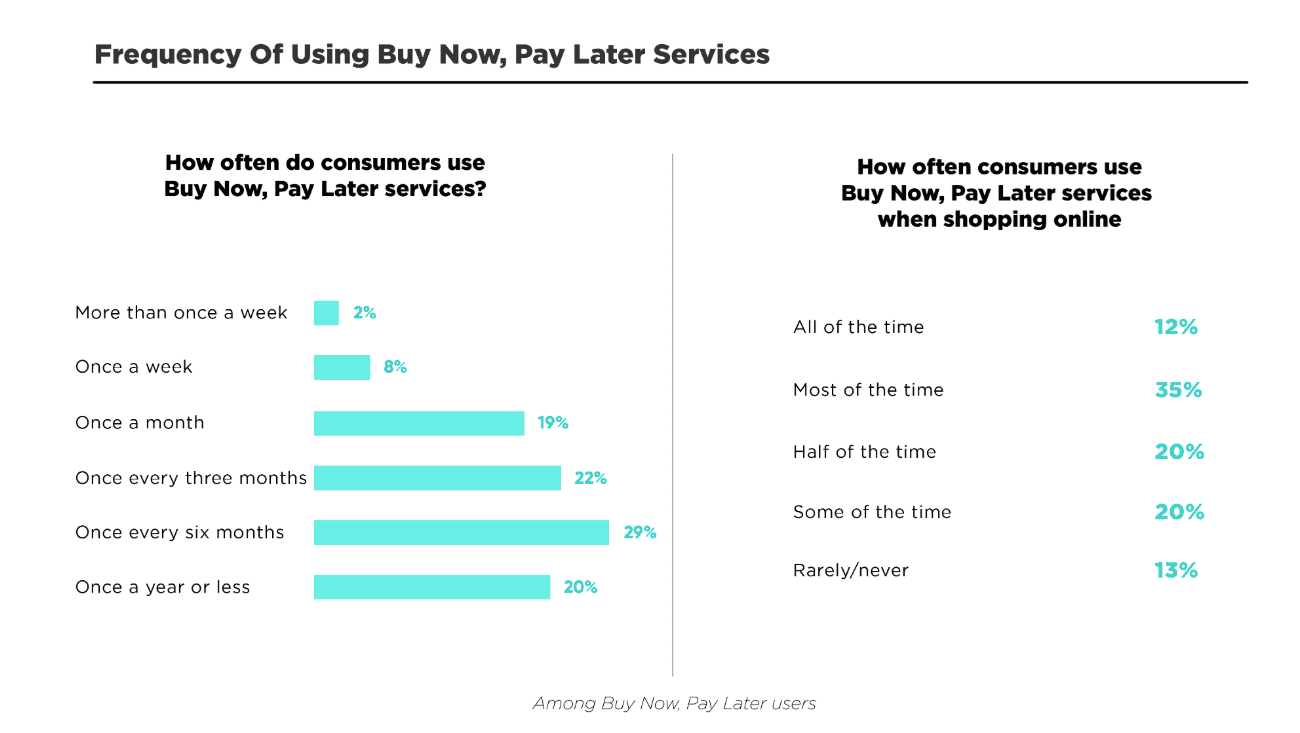 Frequency of using BNPL services
