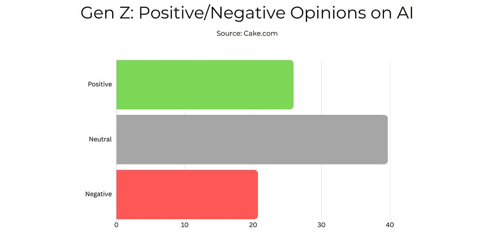Gen Z opinions on AI