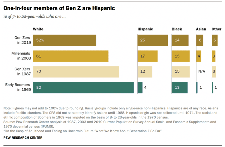 Gen Z race and ethnicity
