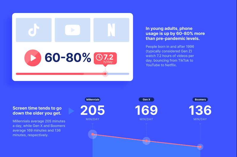 Gen Z watch video content for more than 7 hours