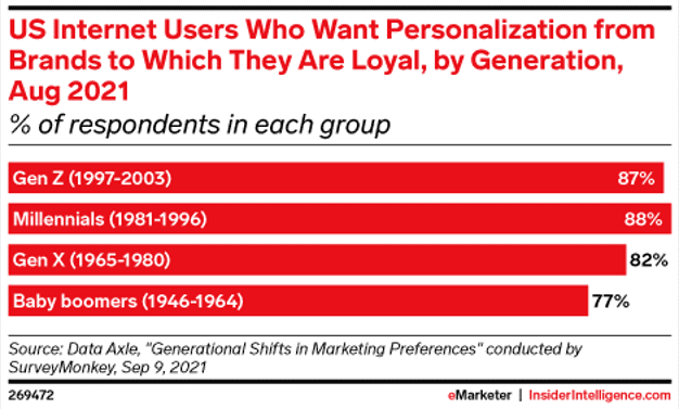 Gen Z want personalization